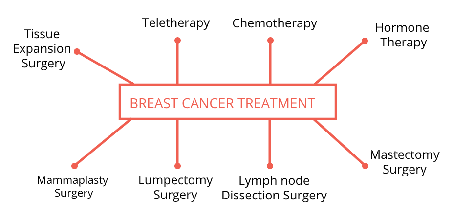 Breast cancer treatment in Delhi